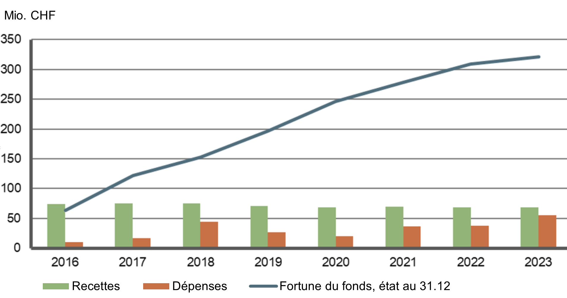 Évolution des recettes et des dépenses du Fonds pour les eaux usées